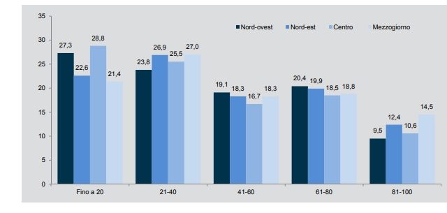 Incidenza delle spese in R&S sul totale delle spese per ripartizione territoriale - Anno 2015 (Fonte Starup Survey 2016)