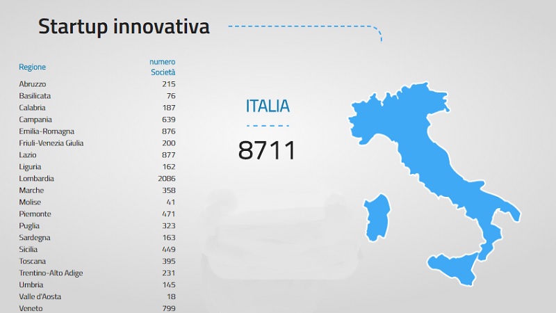 Quante startup ci sono in Italia? Lo dice il Mise