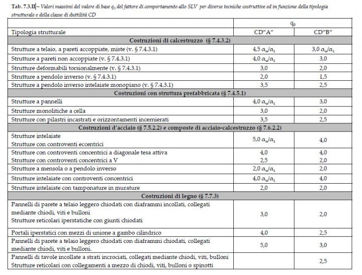 Tab. 7.3.II – Valori massimi del valore di base q0 del fattore di comportamento allo SLV per diverse tecniche costruttive ed in funzione della tipologia strutturale e della classe di duttilità CD