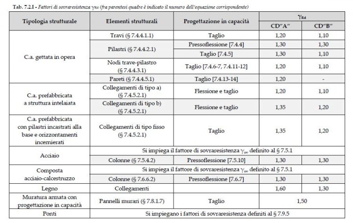 Tab. 7.2.I - Fattori di sovraresistenza Rd (fra parentesi quadre è indicato il numero dell’equazione corrispondente)