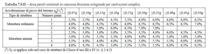 Tabella 7.8.II – Area pareti resistenti in ciascuna direzione ortogonale per costruzioni semplici.