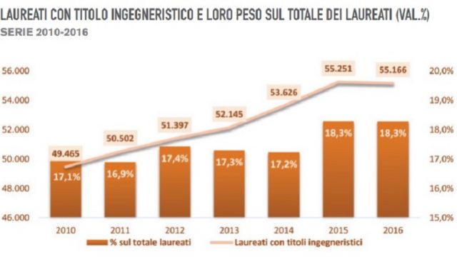 Percentuali dei laureati in discipline ingegneristiche (Fonte Centro Studi CNI)
