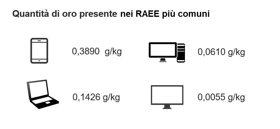 principali RAEE e loro contenuto in oro - courtesy Re.me.te.