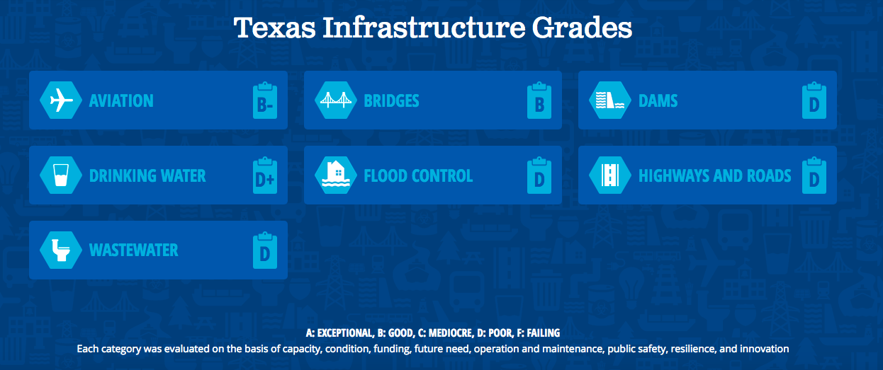 La valutazione delle infrastrutture per ogni Stato. Nell'immagine, quella del Texas.