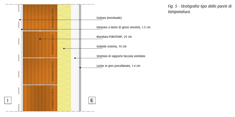 Stratigrafia tipo delle pareti di tamponatura