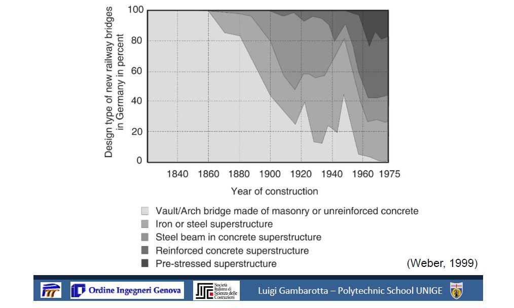 Figura 1 - Distribuzione tipologie di ponti ferroviari in Germania (presentazione prof. Gambarotta)