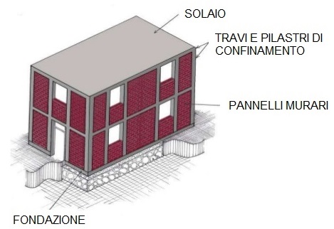 Esempio di muratura confinata (Fondazione Eucentre - Ing. Paolo. Morandi)