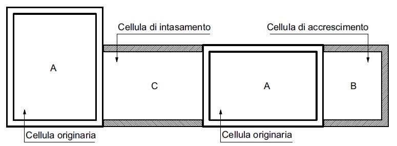 Figura 1 Modalità di accrescimento di un aggregato edilizio