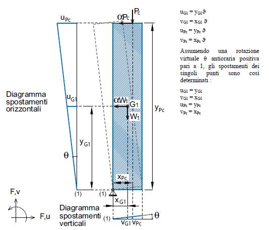 Figura 11 Schematizzazione della catena cinematica per il meccanismo di danno del ribaltamento semplice e calcolo degli spostamenti dei punti di applicazione delle forze agenti sul macroelemento