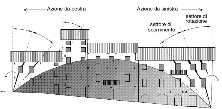 Figura 3 Scenario di danno per edifici in aggregato a schiera sottoposti ad azioni sismiche parallele alla facciata: per la porzione di parete sottesa dall’arco non esistono rischi di ribaltamento per effetto delle azioni complanari