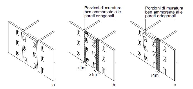 Figg. 5a-5b-5c Influenza della posizione delle aperture sulla geometria della porzione di parete coinvolta nel cinematismo di ribaltamento semplice