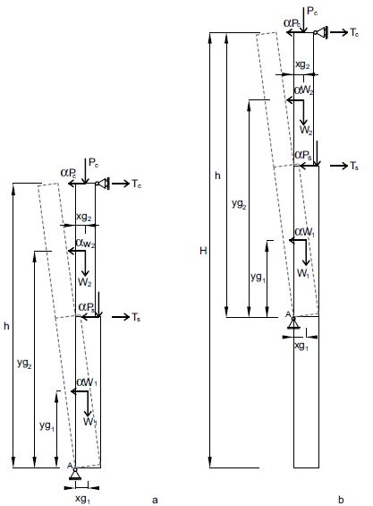 Figg. 6a-6b Schematizzazione del ribaltamento semplice di parete monolitica. a) Ribaltamento globale della parete; b) ribaltamento parziale della parete con formazione della cerniera cilindrica a una quota diversa dal piano campagna. (Ts e Tc sono gli eventuali tiri relativi alla presenza di presidi