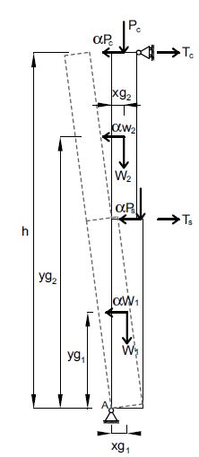 Fig. 2 Schematizzazione del ribaltamento semplice di parete monolitica. Ribaltamento globale della parete (Tc e Ts sono gli eventuali tiri relativi alla presenza di presidi).