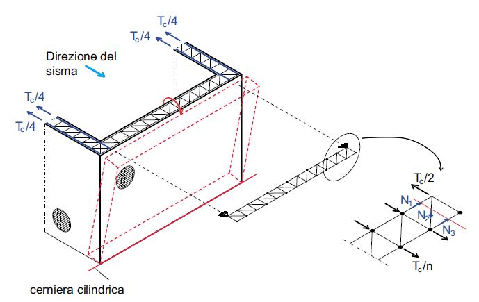 Fig. 3 Schema statico del cordolo a traliccio in acciaio in sommità per determinare le sollecitazioni assiali di trazione e compressione sui correnti, sui montanti e sui diagonali (n indica il numero dei nodi della reticolare).