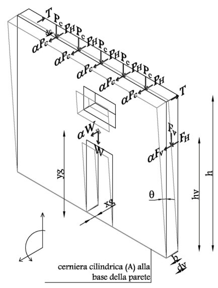 Figura 4 Schematizzazione del ribaltamento semplice di una parete monolitica
