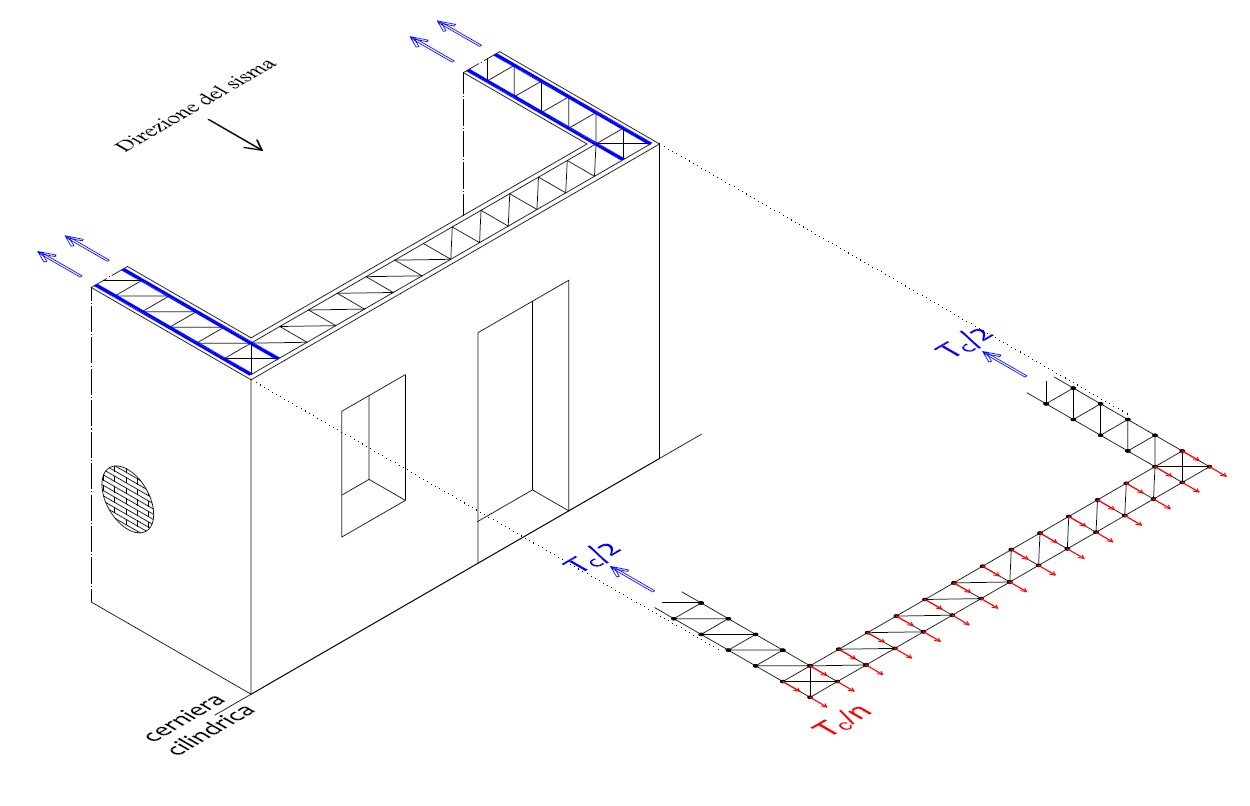 Fig. 5 Cinematismo di ribaltamento semplice. Schema delle forze di taglio con cui dimensionare a taglio i connettori di collegamento cordolo-muratura.