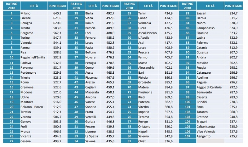 ICity Rate 2018 - La classifica delle città intelligenti italiane, settima edizione" – Ottobre 2018, Realizzata da FPA