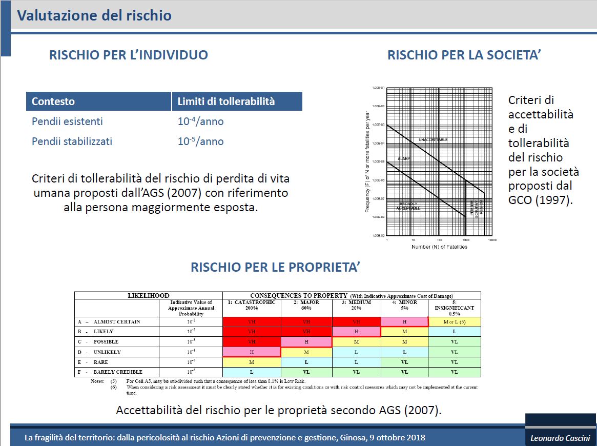 Figura 1 - Rischio per l'individuo e per la società