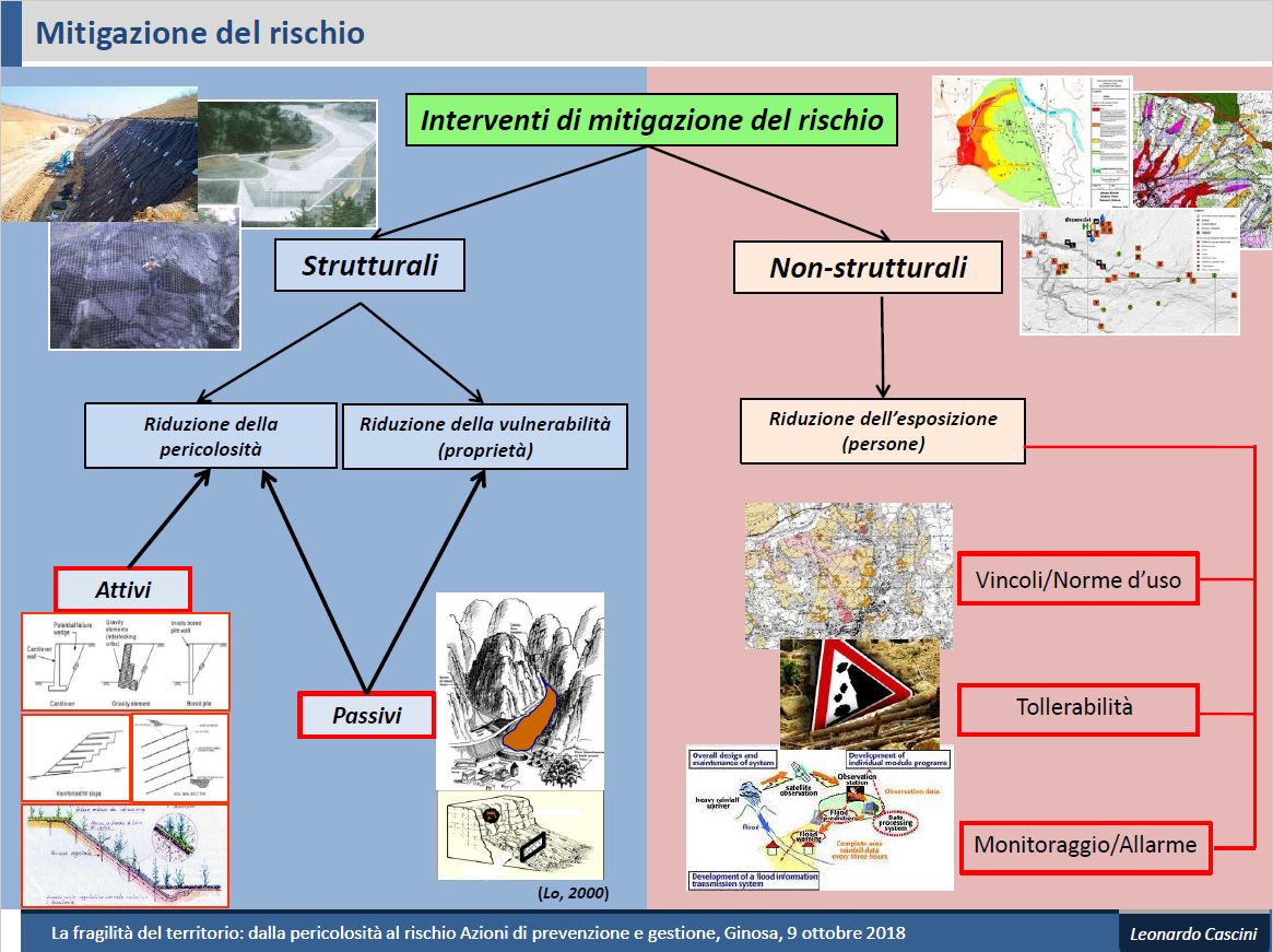 Figura 2 - Distinzione tra interventi strutturali e non strutturali