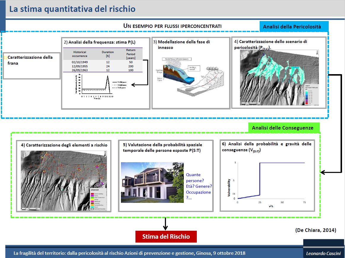 Figura 3 - Analisi quantitativa del rischio