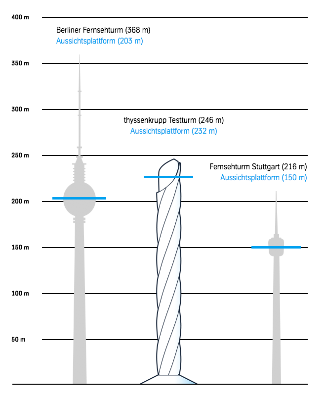 Figura 1 - Guinness dei primati, in Germania, per la torre di Thyssenkrupp (fonte: Sito web Thyssen)