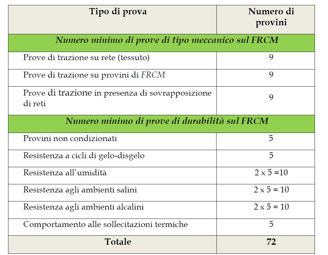 N. prove di qualificazione