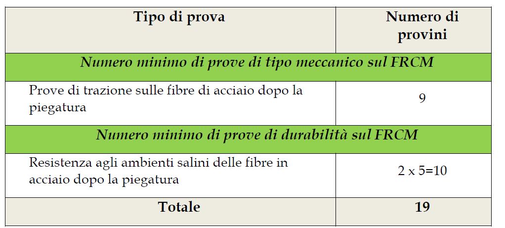 Ulteriori prove per FRCM a base di rinforzo metallico