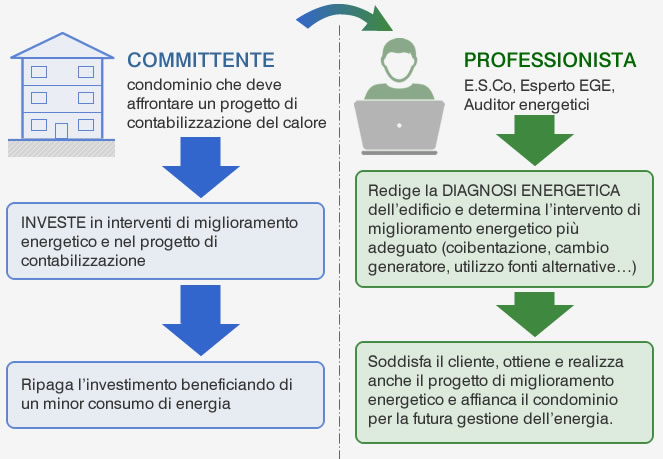 La Diagnosi Energetica